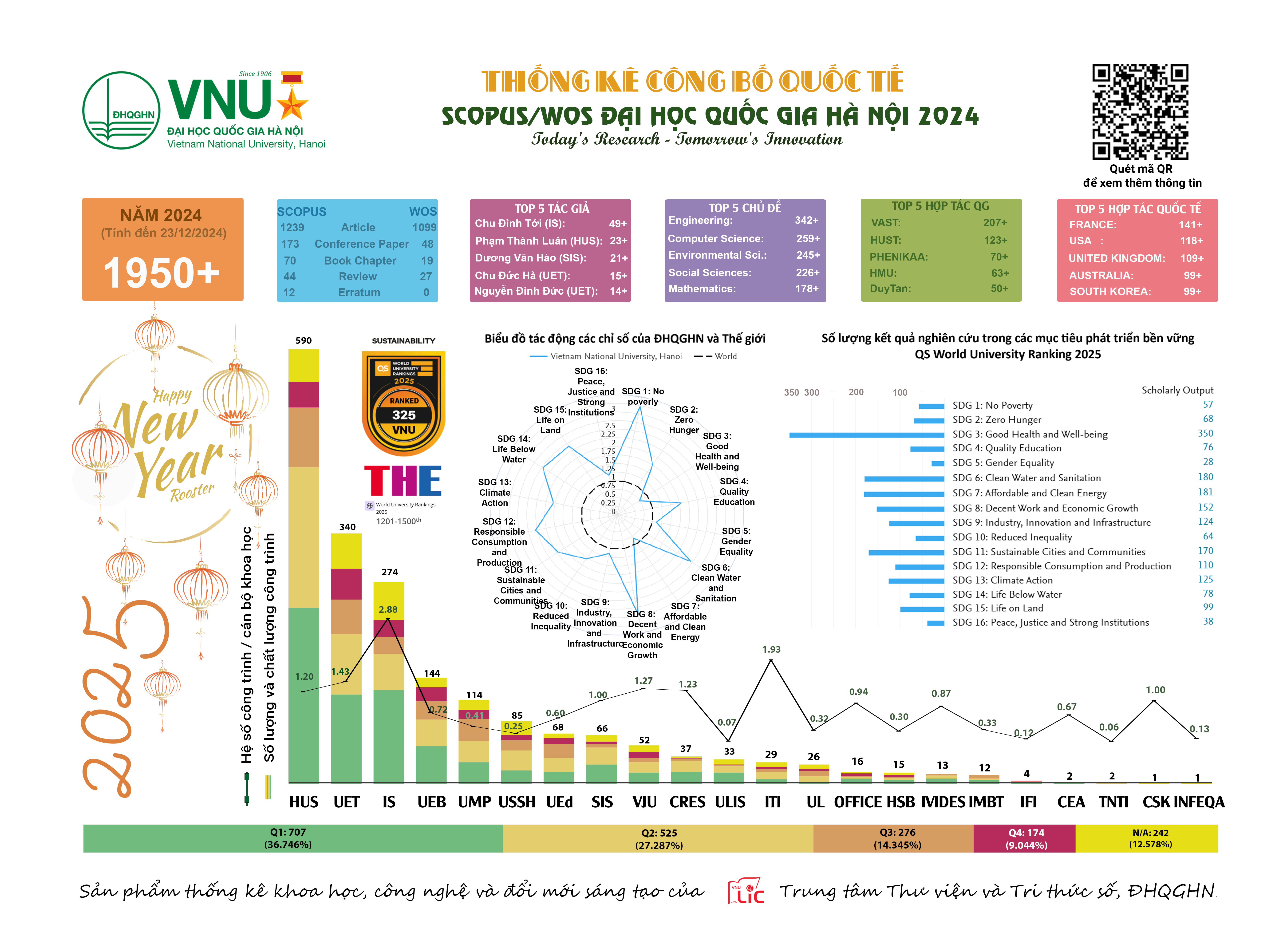 https://vnu.edu.vn/upload/2024/12/36278/image/Tk_WOS_Scopus_T12_2024_Thang12lan2.png